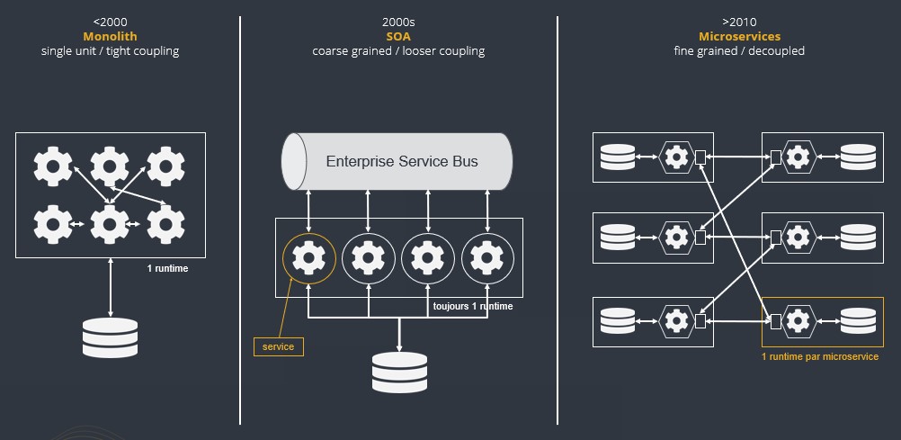 microservices etat des lieux 01